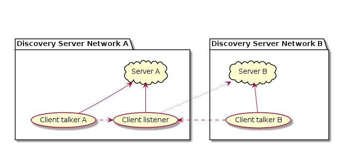 hide empty members

package de0 as "Discovery Server Network A"{
    cloud "Server A" as s0
    (Client talker A) as p0
    (Client listener) as s
    s <-[dashed]right- p0
    s0 <-down- s
    s0 <-down- p0
    p0 -[hidden]left- s0
}

package de1 as "Discovery Server Network B"{
    cloud "Server B" as s1
    (Client talker B) as p1
    p1 -up-> s1
}

de1 -[hidden]right- de0
s1 -[hidden]right- s0
p1 -[hidden]right- p0
p1 -[hidden]-> s0
s -[dotted]-> s1
s <-[dashed]- p1