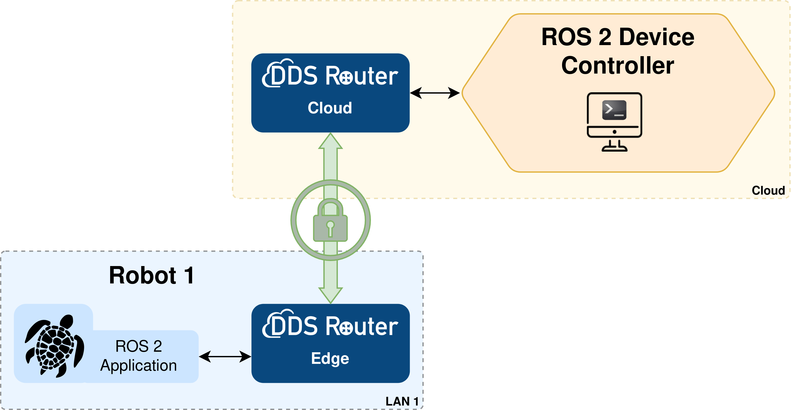 ../../../../_images/edge_cloud_wan_tls.png