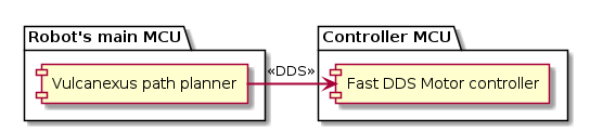package "Controller MCU" {
    [Fast DDS Motor controller] as controller
}

package "Robot's main MCU" {
    [Vulcanexus path planner] => controller : <<DDS>>
}