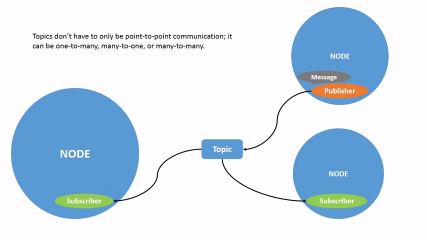 ../../../../../_images/Topic-MultiplePublisherandMultipleSubscriber.gif