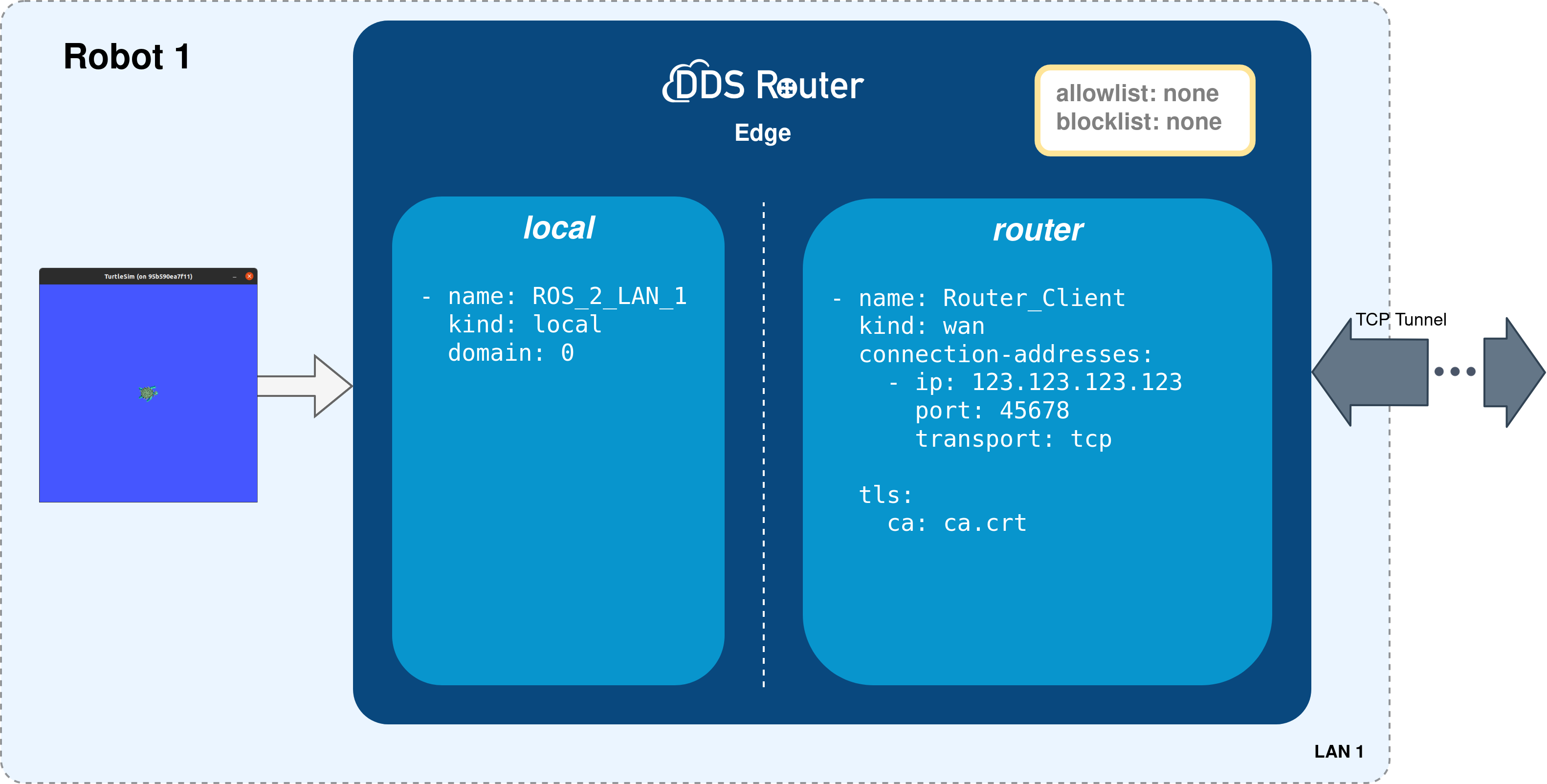 ../../../../_images/edge_deployment_tls.png