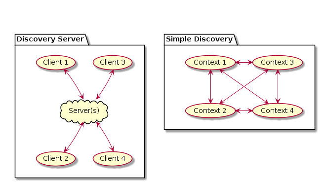 hide empty members

package ds as "Discovery Server"{
    cloud "Server(s)" as s
    (Client 1) as c1
    (Client 2) as c2
    (Client 3) as c3
    (Client 4) as c4

    c1 -[hidden]right- c3
    c2 -[hidden]right- c4
    c1 -[hidden]down- c2
    c3 -[hidden]down- c4

    s -[hidden]up- c1
    s -[hidden]up- c3
    c2 -[hidden]up- s
    c4 -[hidden]up- s

    c1 <--> s
    c3 <--> s
    s <--> c2
    s <--> c4
}

package sd as "Simple Discovery"{
    (Context 1) as x1
    (Context 2) as x2
    (Context 3) as x3
    (Context 4) as x4

    x1 <-right-> x3
    x1 <-down-> x2
    x2 <-right-> x4
    x3 <-down-> x4

    x1 <--> x4
    x3 <--> x2
}

sd -[hidden]right- ds